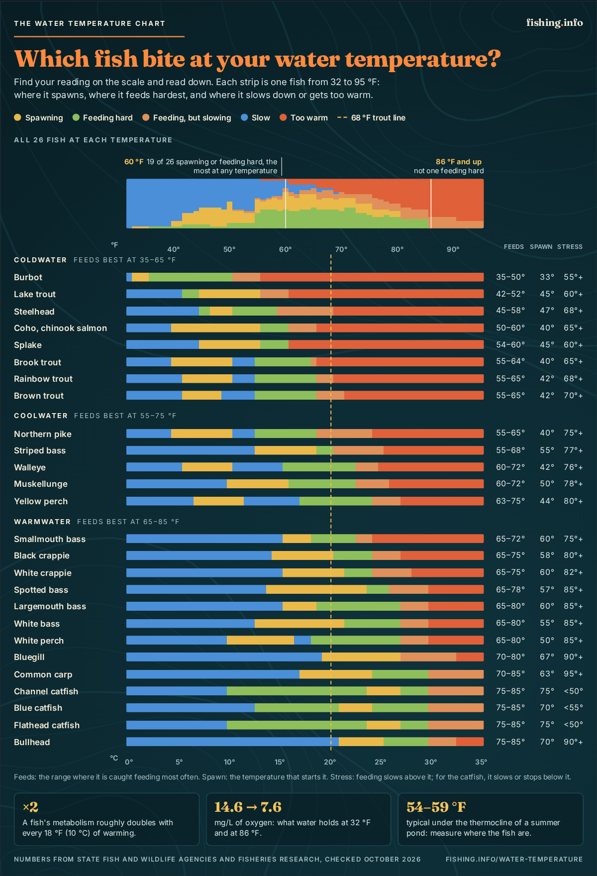Water temperature chart for 26 freshwater fish: when each one spawns, feeds hard, slows down or is stressed, from 32 to 95 °F