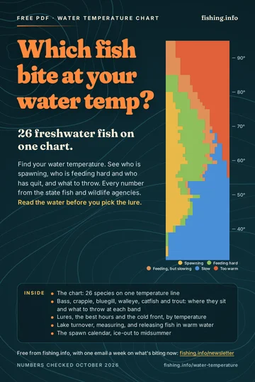 The cover of the free water temperature fishing chart (16-page PDF): which fish bite at your water temp?